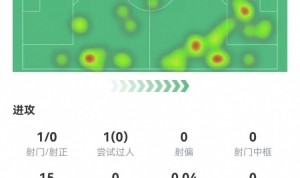 华体会体育登录-真老了？萨拉赫1射0正+0关键传球 2传中&amp;3长传&amp;1过人全失败 6.3分